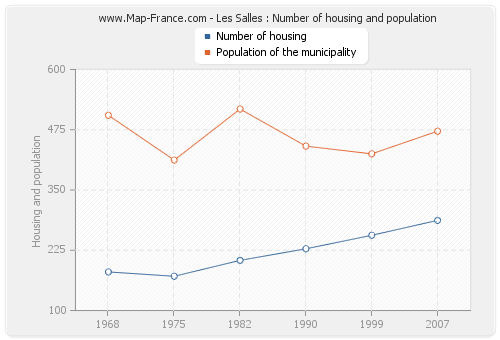 Les Salles : Number of housing and population